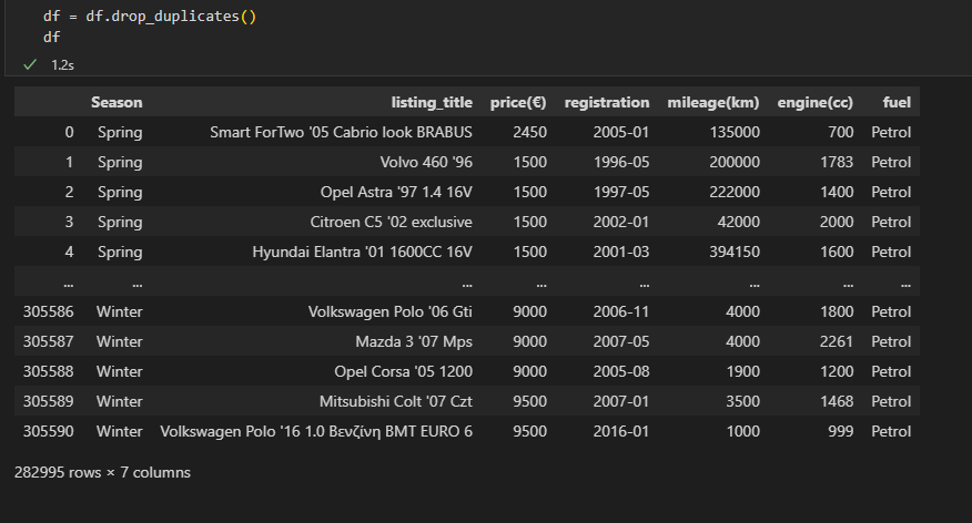 Jupyter notebook — deduplication step removing approximately 22,600 duplicate records